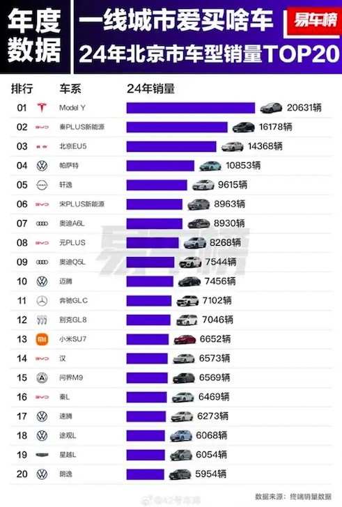 2024年北上广最爱买什么车型？特斯拉Model Y成最大赢家