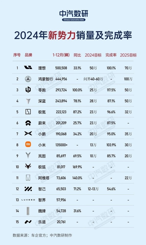 造车新势力2024 KPI完成率出炉 仅三家完成年度目标