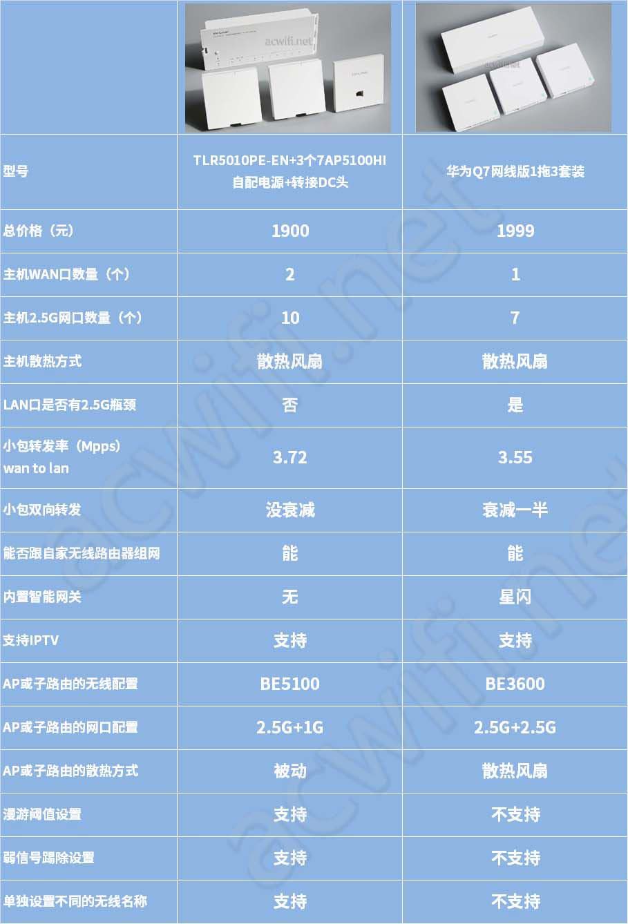 TPLINK R5010PE EN和华为Q7网线版路由器哪个更值的选购?