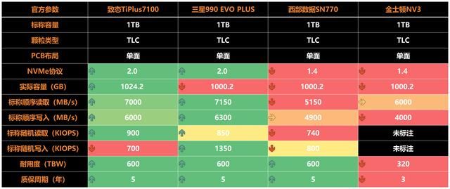 4款热门无缓固态硬盘推荐 致态/三星/西部数据/金士顿ssd对比测评