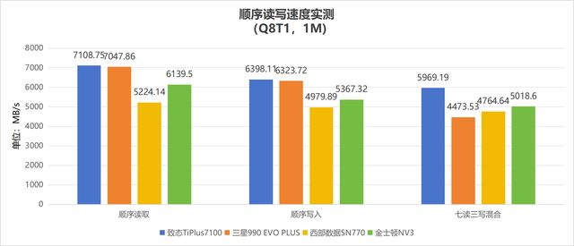 4款热门无缓固态硬盘推荐 致态/三星/西部数据/金士顿ssd对比测评