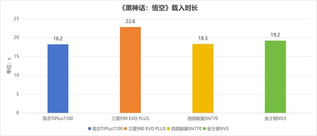 4款热门无缓固态硬盘推荐 致态/三星/西部数据/金士顿ssd对比测评