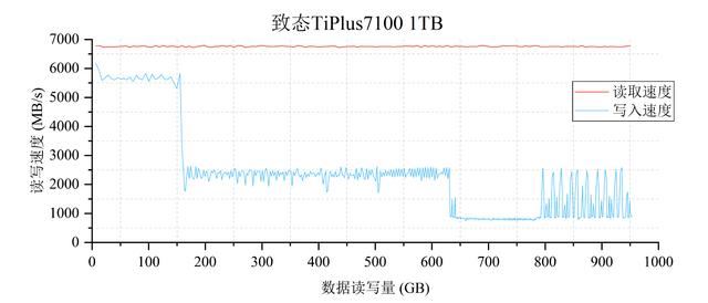 4款热门无缓固态硬盘推荐 致态/三星/西部数据/金士顿ssd对比测评