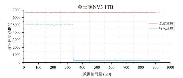 4款热门无缓固态硬盘推荐 致态/三星/西部数据/金士顿ssd对比测评