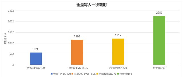 4款热门无缓固态硬盘推荐 致态/三星/西部数据/金士顿ssd对比测评