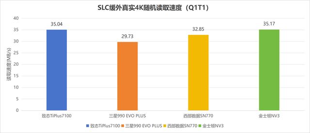 4款热门无缓固态硬盘推荐 致态/三星/西部数据/金士顿ssd对比测评