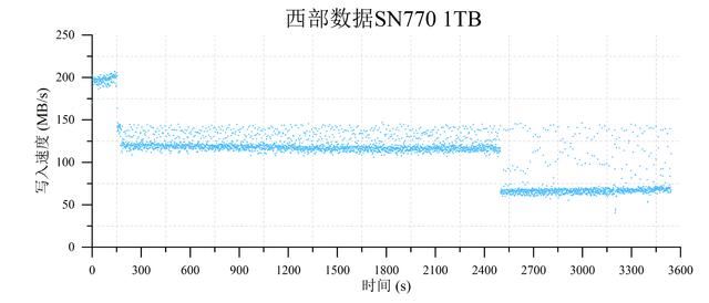 4款热门无缓固态硬盘推荐 致态/三星/西部数据/金士顿ssd对比测评