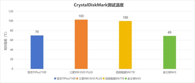 4款热门无缓固态硬盘推荐 致态/三星/西部数据/金士顿ssd对比测评