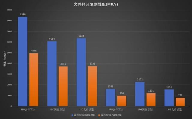 秒杀其他PCIe5.0SSD! 满血版 PCIe5.0 SSD 致态TiPro9000固态硬盘测评