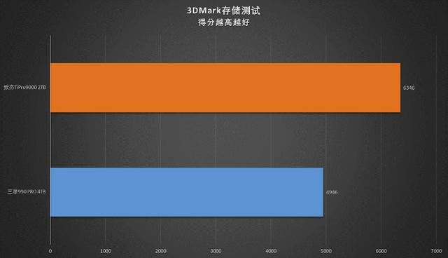 秒杀其他PCIe5.0SSD! 满血版 PCIe5.0 SSD 致态TiPro9000固态硬盘测评