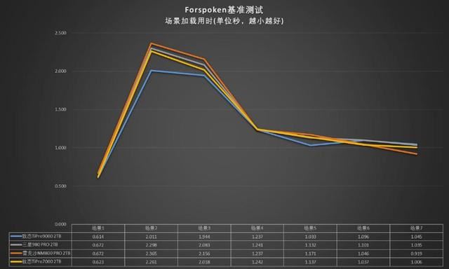 秒杀其他PCIe5.0SSD! 满血版 PCIe5.0 SSD 致态TiPro9000固态硬盘测评