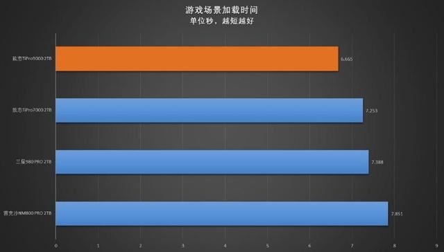 秒杀其他PCIe5.0SSD! 满血版 PCIe5.0 SSD 致态TiPro9000固态硬盘测评