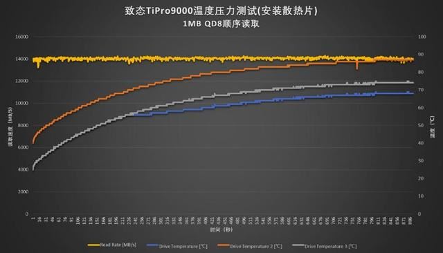 秒杀其他PCIe5.0SSD! 满血版 PCIe5.0 SSD 致态TiPro9000固态硬盘测评