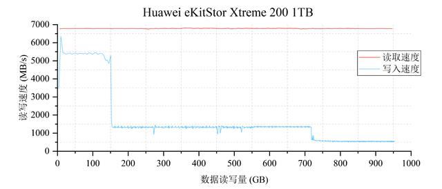 一图看懂华为M.2固态硬盘! 华为eKitStor Xtreme 200 M.2 SSD深入测评