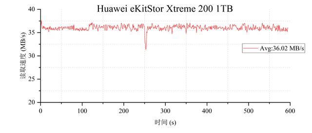 一图看懂华为M.2固态硬盘! 华为eKitStor Xtreme 200 M.2 SSD深入测评