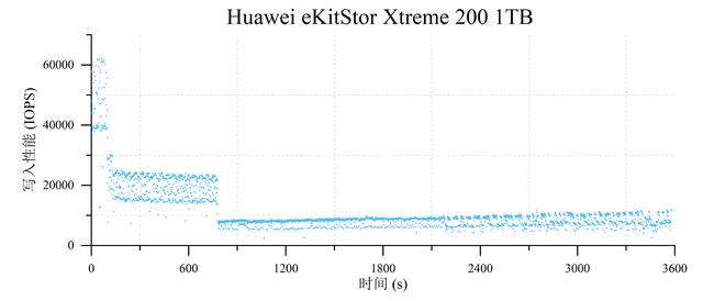 一图看懂华为M.2固态硬盘! 华为eKitStor Xtreme 200 M.2 SSD深入测评