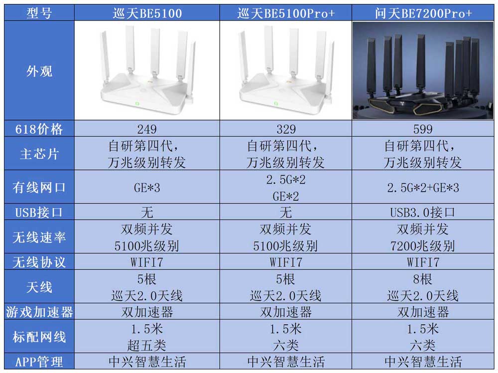 中兴巡天AX3000Pro+/BE5100/问天BE7200Pro+/晴天PoE等路由器如何选?