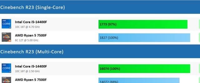 锐龙57500F与酷睿 i5 14400F究竟谁更适合游戏? 两款cpu性能对比测评