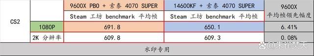 还选啥14600KF啊? AMD Ryzen 5 9600X性能对比是真香