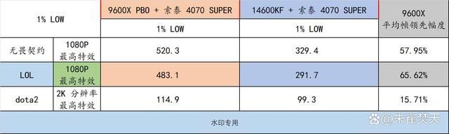 还选啥14600KF啊? AMD Ryzen 5 9600X性能对比是真香