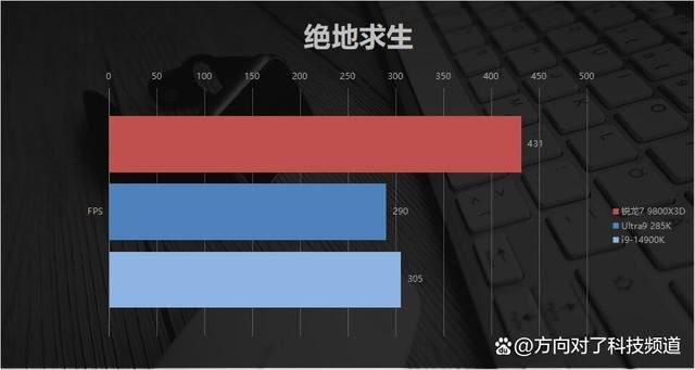 碾压14900K Ultra9285K! AMD锐龙7 9800X3D游戏性能对比测评