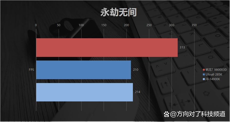 碾压14900K Ultra9285K! AMD锐龙7 9800X3D游戏性能对比测评