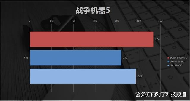 碾压14900K Ultra9285K! AMD锐龙7 9800X3D游戏性能对比测评