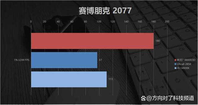 碾压14900K Ultra9285K! AMD锐龙7 9800X3D游戏性能对比测评