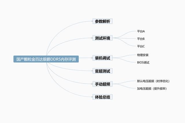 首款国产DDR5 32GB内存强不强? 金百达银爵DDR5调试+超频测试