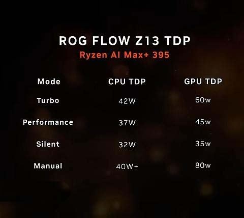 华硕ROG 幻X2025官方跑分数据! 锐龙AI MAX+395核显跑分持平RTX4070