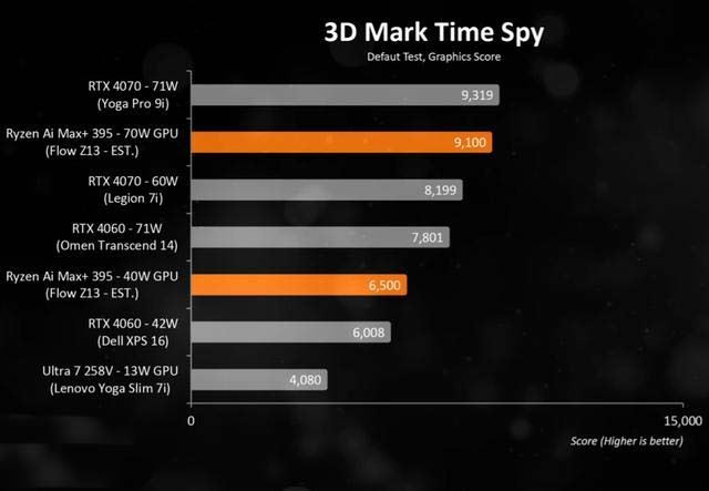 华硕ROG 幻X2025官方跑分数据! 锐龙AI MAX+395核显跑分持平RTX4070