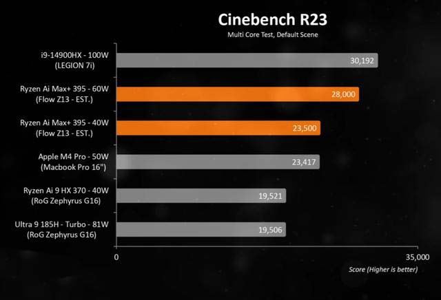 华硕ROG 幻X2025官方跑分数据! 锐龙AI MAX+395核显跑分持平RTX4070