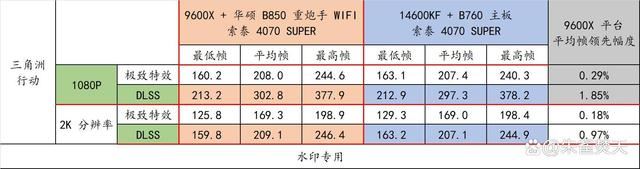 AMD 9000系CPU的平民化座驾! 华硕 B850 重炮手 WIFI主板测评