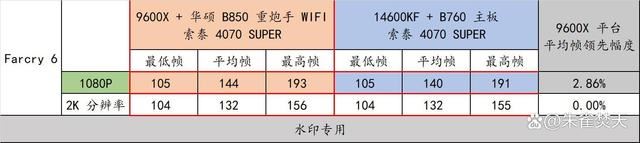 AMD 9000系CPU的平民化座驾! 华硕 B850 重炮手 WIFI主板测评