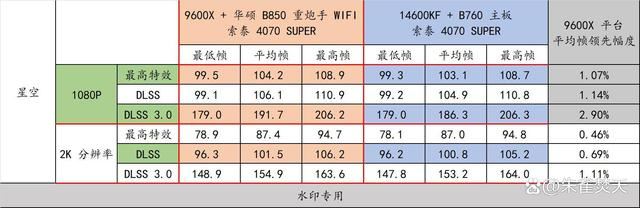 AMD 9000系CPU的平民化座驾! 华硕 B850 重炮手 WIFI主板测评