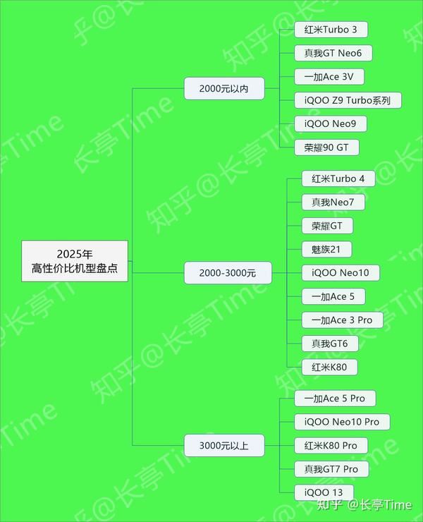 这些机型闭眼入! 2025年国补后性价格比高的手机推荐