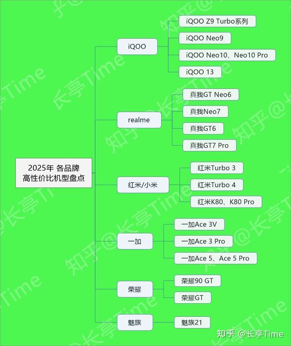 这些机型闭眼入! 2025年国补后性价格比高的手机推荐