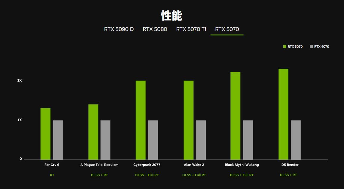 游戏党RTX 50显卡无脑入还是抄底旧款? 建议看完这个你再决定