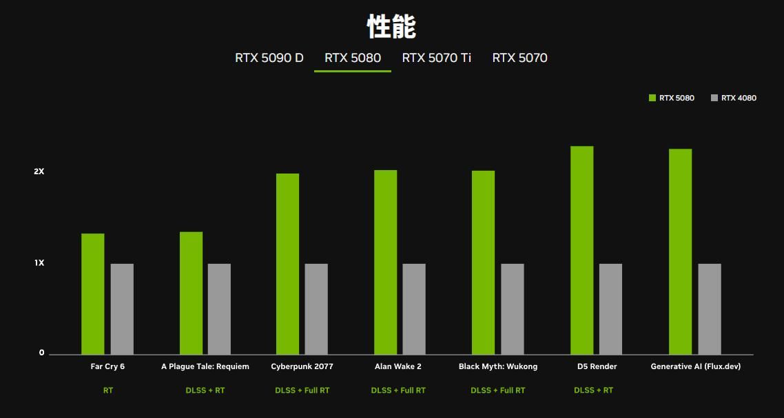 游戏党RTX 50显卡无脑入还是抄底旧款? 建议看完这个你再决定