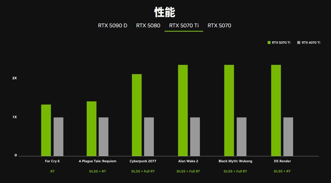 游戏党RTX 50显卡无脑入还是抄底旧款? 建议看完这个你再决定