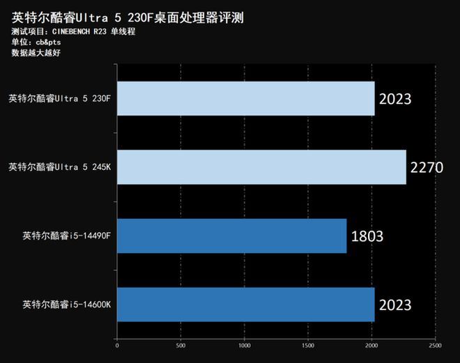 新一代主流特供神U! 酷睿Ultra 5 230F小黑盒处理器评测