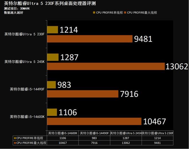 新一代主流特供神U! 酷睿Ultra 5 230F小黑盒处理器评测