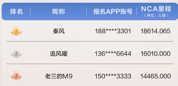 20天轻松行驶近2万公里 第二届华为智驾大师赛最新成绩出炉