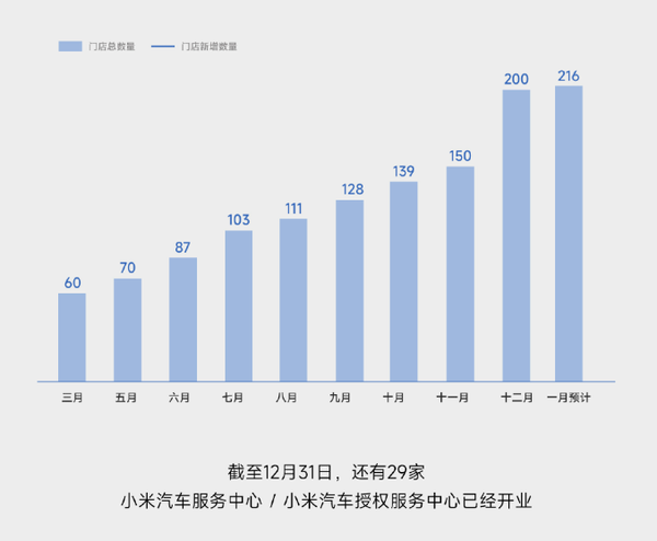 小米汽车1月计划新增16家门店 全国门店将达216家