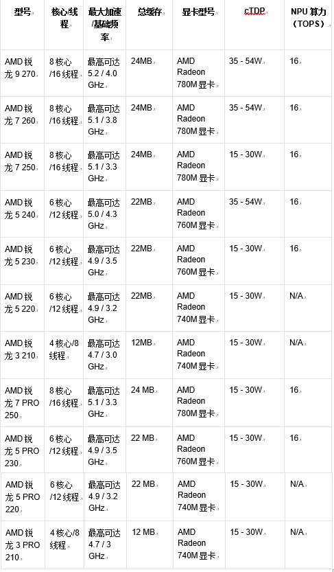 AMD在CES上宣布扩大其消费和商用AI PC产品线