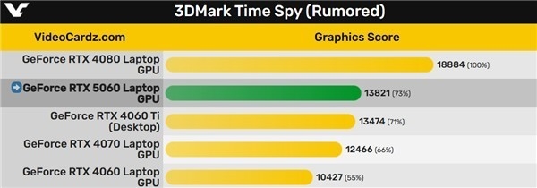 先别买游戏本！RTX 50系显卡好像还不错