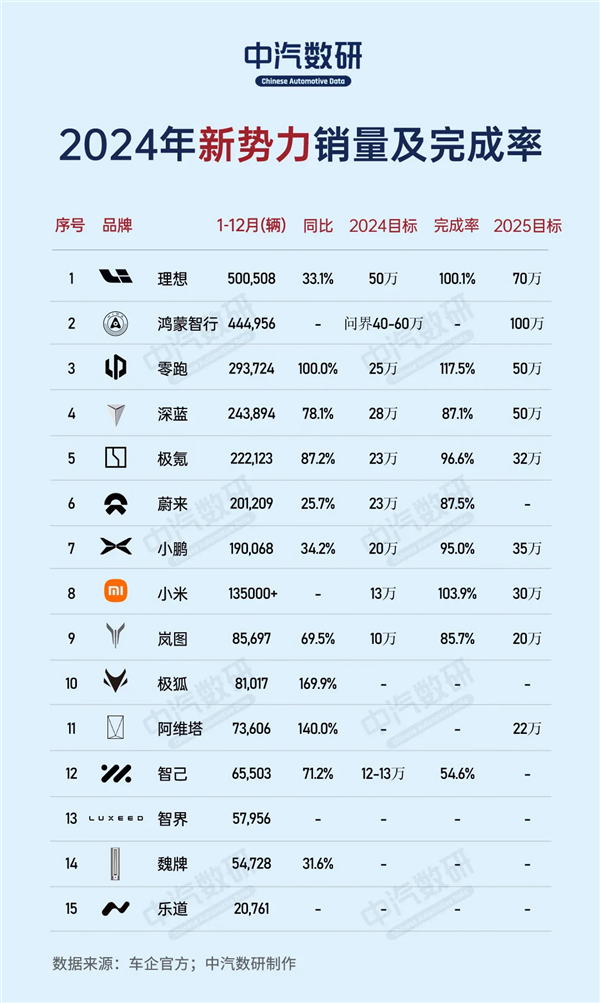 2024新势力大战：理想PK华为鸿蒙智行、掉队＝消失！