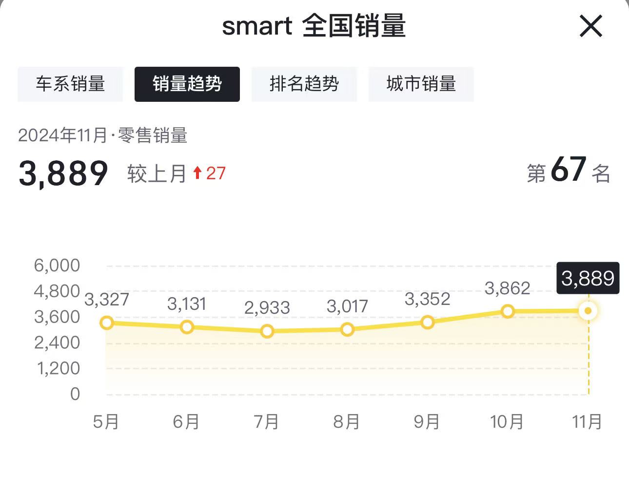 2024车市观察：新能源转型失败，smart面临危机？