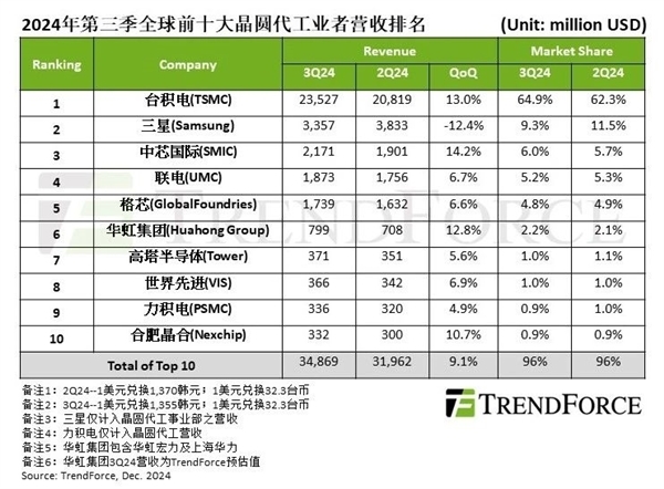 中国成熟工艺制程突飞猛进：三星不再与台积电竞争先进制程 SK海力士子公司也撑不住了