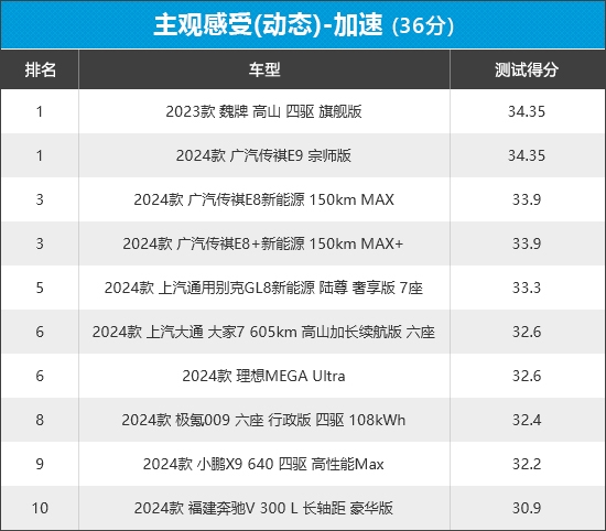 2024年新车商品性评价排名：MPV